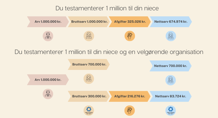 arv testamente afgifter donation støtte