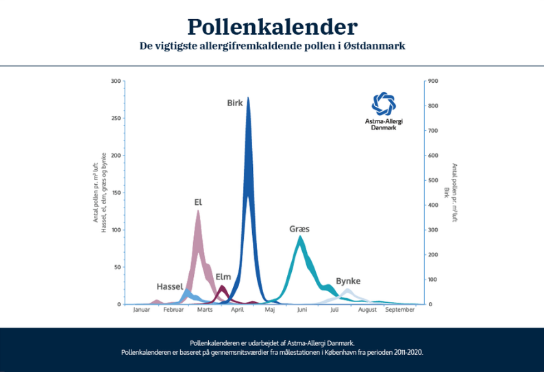 Pollenkalender øst