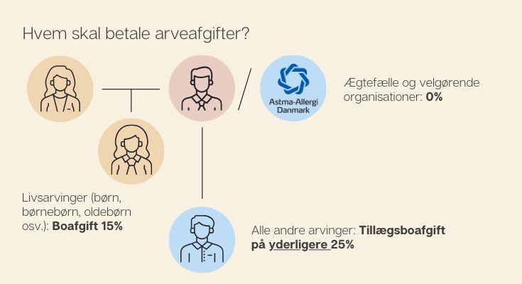 arv testamente arveafgifter donation